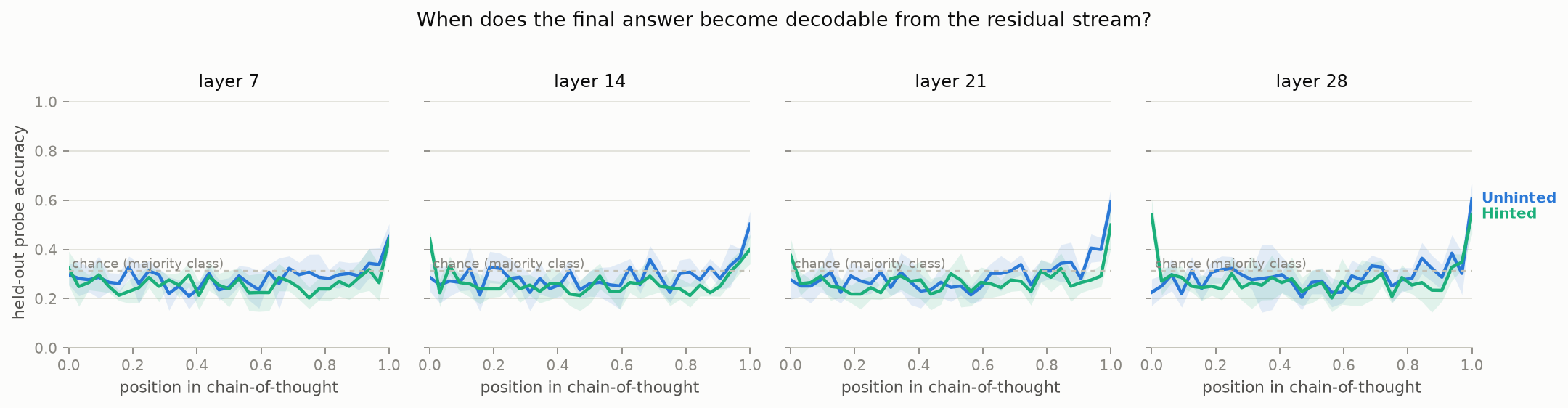 Probe accuracy vs position in chain-of-thought across four layers, unhinted vs hinted.