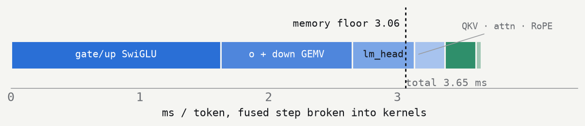 Per-kernel breakdown of the 3.65 ms fused step: gate/up SwiGLU 1.63, o+down GEMV 1.02, lm_head 0.48, then QKV, attention and RoPE.