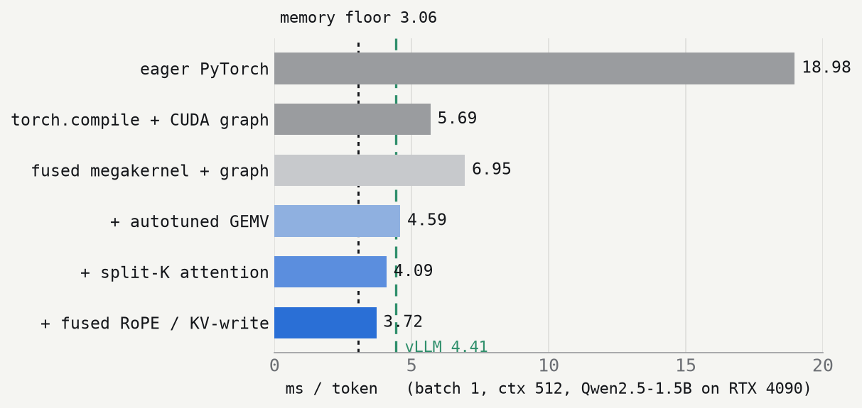 Latency ladder: eager 18.98 ms, torch.compile+graph 5.69, fused megakernel first cut 6.95, +autotuned GEMV 4.59, +split-K attention 4.09, +fused RoPE 3.72, against vLLM 4.41 and the memory floor 3.06.