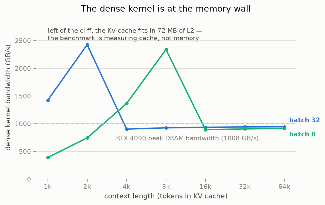 Dense kernel bandwidth vs context: spikes above 2 TB/s where KV fits in L2, then settles at 915-945 GB/s against a 1008 GB/s peak.