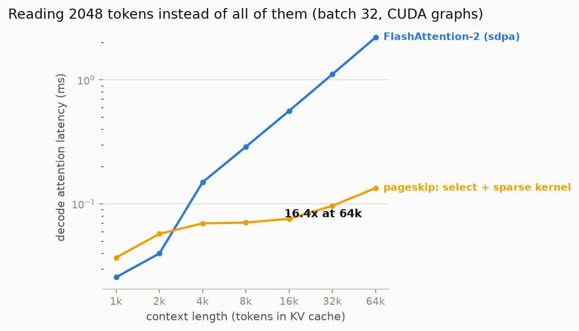 Decode attention latency vs context length: FlashAttention-2 grows linearly, pageskip stays flat, 16.4x at 64k.